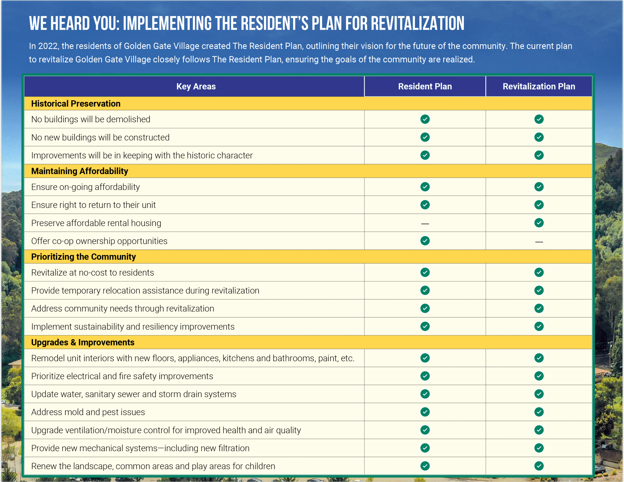 Residents Plan - Table